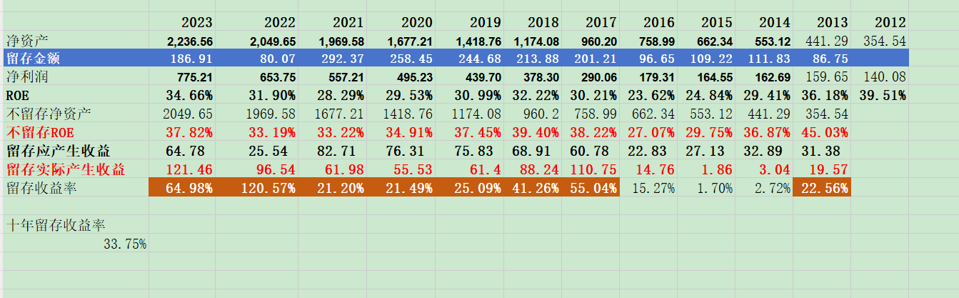 贵州茅台留存收益
